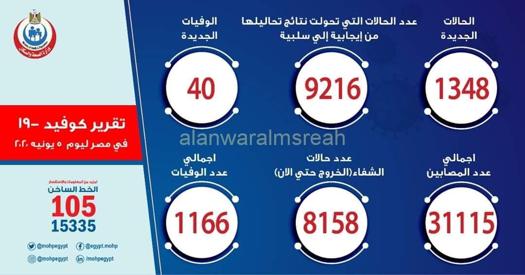 الصحة: تسجيل 1348 حالة إيجابية جديدة لفيروس كورونا.. و 40 حالة وفاة