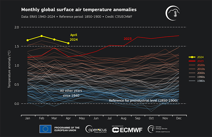 ارتفاع درجات الحرارة في أبريل 2024 إلى مستويات قياسية