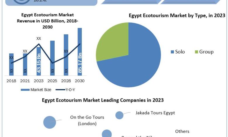 سوق السياحة البيئية في مصر: تحليل وتوقعات الصناعة (2024-2030) الاتجاهات